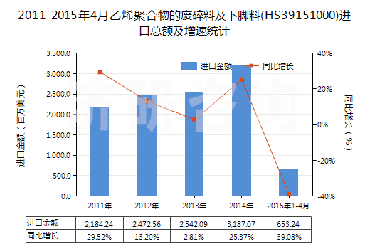 2011-2015年4月乙烯聚合物的廢碎料及下腳料(HS39151000)進(jìn)口總額及增速統(tǒng)計(jì)